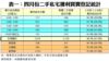表一：四月份二手私宅獲利買賣登記統計
