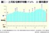 圖二：上月私宅轉手均賺57.6%  22個月最少