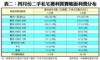 表二：四月份二手私宅獲利買賣帳面利潤分布