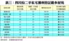表三：四月份二手私宅獲利登記最多屋苑