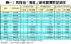 表一：四月份「夾屋」屋苑買賣登記狀況