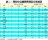 表二：四月份店舖買賣登記分區統計