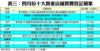 表三：四月份十大貴重店舖買賣登記個案