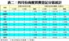 表二：四月份商廈買賣登記分區統計
