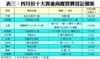 表三：四月份十大貴重商廈買賣登記個案