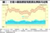 圖二：全港50個指標屋苑租賃比例按月走勢