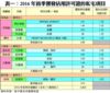 表一：2016年首季獲發佔用許可證的私宅項目