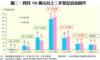 圖二：四月700萬元以上二手登記佔比回升