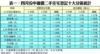 表一：四月份中細價二手住宅登記十大分區統計