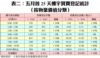 表二：五月首25天樓宇買賣登記統計 （按物業價值分類）