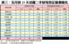表三：五月首25天活躍二手屋苑登記量價變化