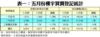 表一：五月份樓宇買賣登記統計