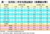 表一：五月份二手住宅登記統計（按價值分類）