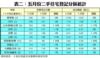表二：五月份二手住宅登記分區統計