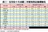 表三：五月份十大活躍二手屋苑登記量價變化