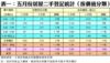 表一：五月份居屋二手登記統計（按價值分類）