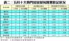 表二：五月十大熱門居屋屋苑買賣登記狀況