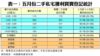 表一：五月份二手私宅獲利買賣登記統計