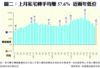 圖二：上月私宅轉手均賺57.6% 近兩年低位