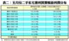表二：五月份二手私宅獲利買賣帳面利潤分布