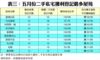 表三：五月份二手私宅獲利登記最多屋苑