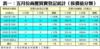 表一：五月份商廈買賣登記統計﹙按價值分類﹚