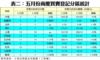 表二：五月份商廈買賣登記分區統計