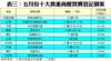 表三：五月份十大貴重商廈買賣登記個案