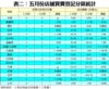 表二：五月份店舖買賣登記分區統計