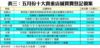 表三：五月份十大貴重店舖買賣登記個案