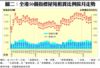 圖二：全港50個指標屋苑租賃比例按月走勢