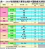 表一：2016年首四個月獲發佔用許可證的私宅項目