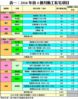 表一：2016年首4個月動工私宅項目