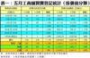 表一：五月工商舖買賣登記統計﹙按價值分類﹚