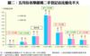 圖二：五月份各類銀碼二手登記佔比變化不大