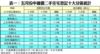 表一：五月份中細價二手住宅登記十大分區統計