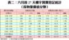 表二：六月首27天樓宇買賣登記統計 （按物業價值分類）