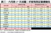 表三：六月首27天活躍二手屋苑登記量價變化
