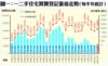 圖一：一二手住宅買賣登記量值走勢（每半年統計）