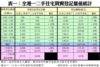 表一：全港一二手住宅買賣登記量值統計
