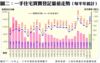 圖二：一手住宅買賣登記量值走勢（每半年統計）