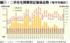 圖三：二手住宅買賣登記量值走勢（每半年統計）