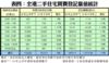 表四：全港二手住宅買賣登記量值統計
