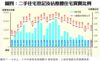 圖四：二手住宅登記及佔整體住宅買賣比例
