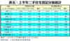 表五：上半年二手住宅登記分區統計
