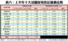 表六：上半年十大活躍屋苑登記量價走勢
