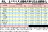 表七：上半年十大活躍成交豪宅登記量價變化