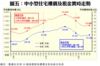 圖五：中小型住宅樓價及租金實時走勢