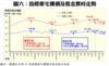 圖六：指標豪宅樓價及租金實時走勢