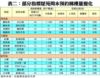表二：部分指標屋苑周末預約睇樓量變化